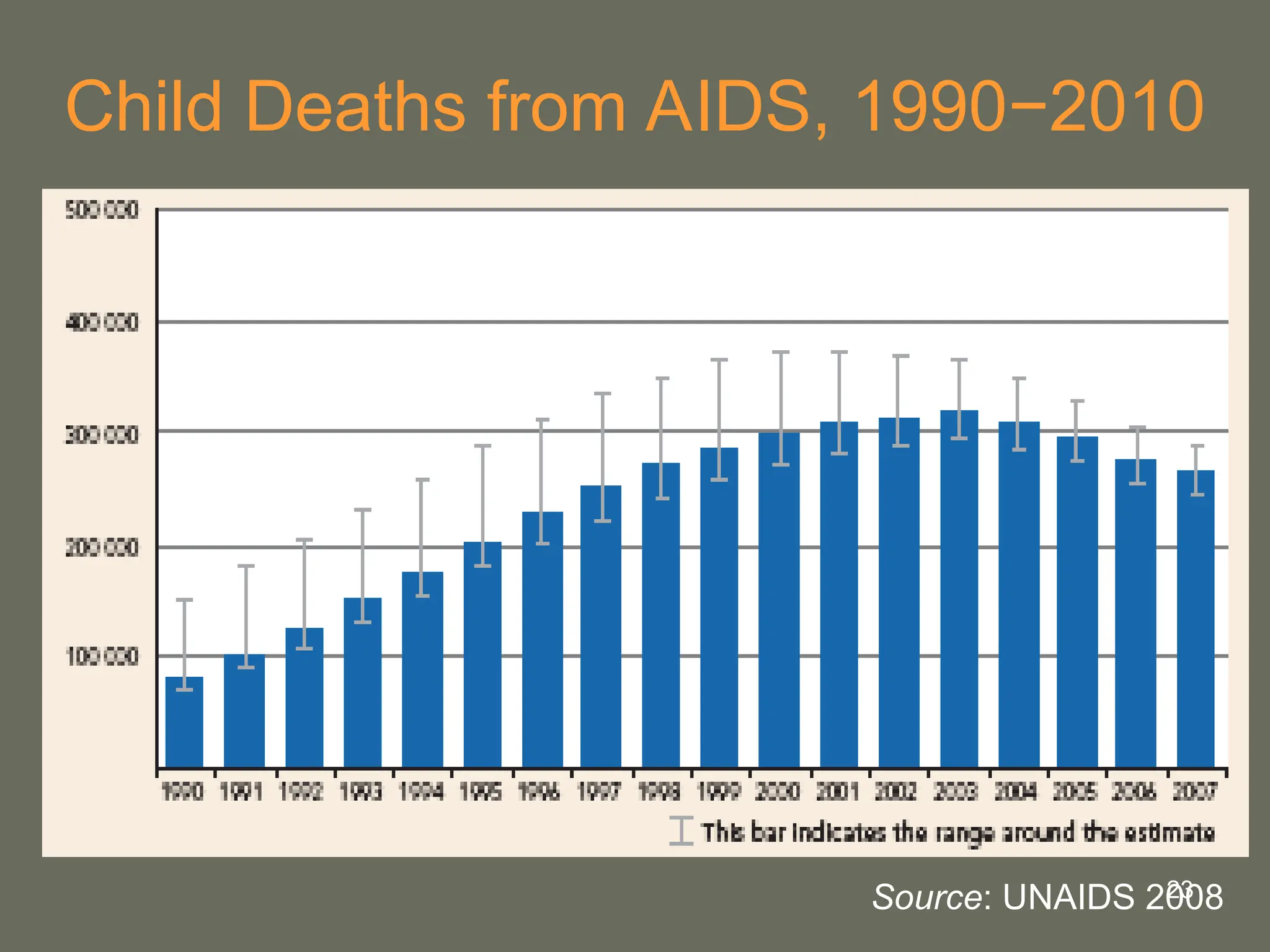 23
Child Deaths from AIDS, 1990−2010
Source: UNAIDS 2008
 