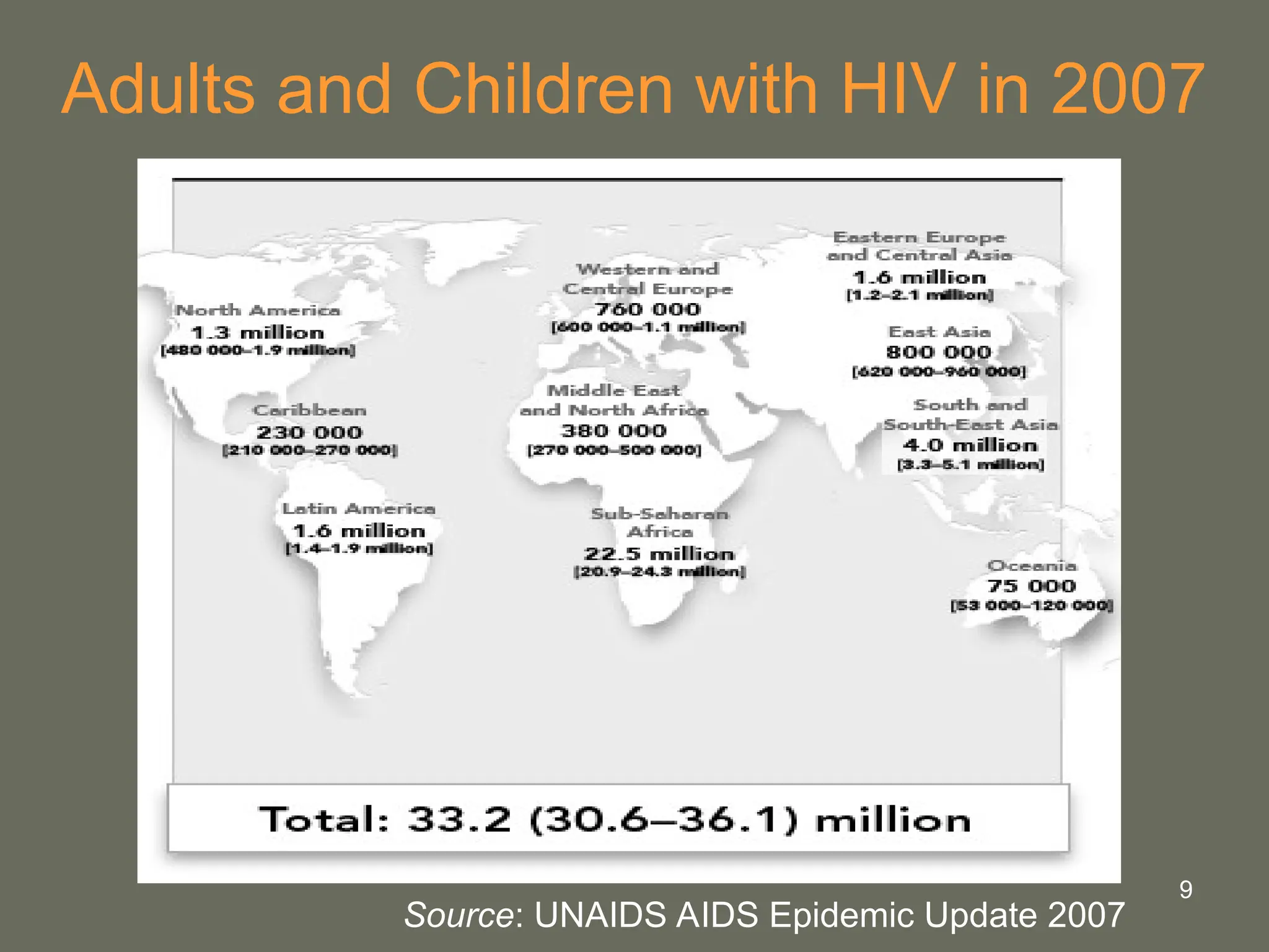 9
Adults and Children with HIV in 2007
Source: UNAIDS AIDS Epidemic Update 2007
 
