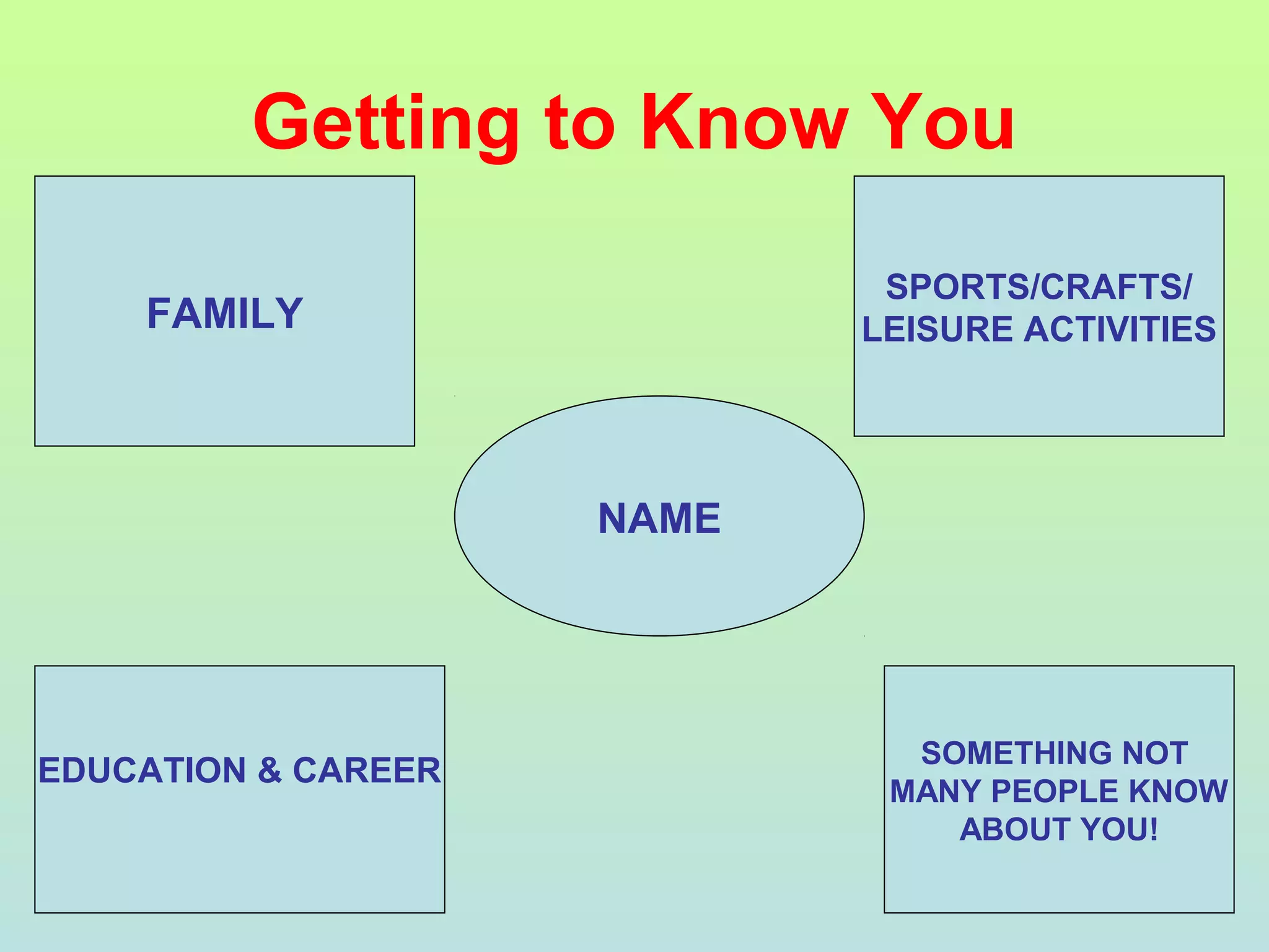 Getting to Know You
NAME
FAMILY
EDUCATION & CAREER
SPORTS/CRAFTS/
LEISURE ACTIVITIES
SOMETHING NOT
MANY PEOPLE KNOW
ABOUT YOU!
 