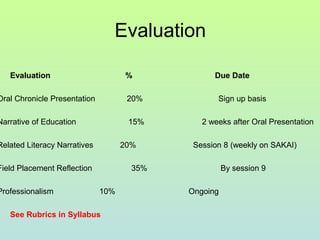 Evaluation
Evaluation % Due Date
Oral Chronicle Presentation 20% Sign up basis
Narrative of Education 15% 2 weeks after Oral Presentation
Related Literacy Narratives 20% Session 8 (weekly on SAKAI)
Field Placement Reflection 35% By session 9
Professionalism 10% Ongoing
See Rubrics in Syllabus
 