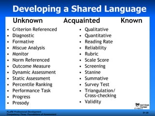 Developing a Shared Language Criterion Referenced Diagnostic Formative Miscue Analysis Monitor Norm Referenced Outcome Measure Dynamic Assessment Static Assessment Percentile Ranking Performance Task Progress Prosody Qualitative  Quantitative Reading Rate Reliability Rubric Scale Score Screening Stanine Summative Survey Test Triangulation/ Cross-checking Validity FLaRE Professional Development Competency Three: Foundations of Assessment S1  Unknown  Acquainted  Known 