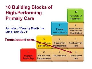 10 Building Blocks of
High-Performing
Primary Care
Annals of Family Medicine
2014;12:166-71
Team-based careTeam-based care
 