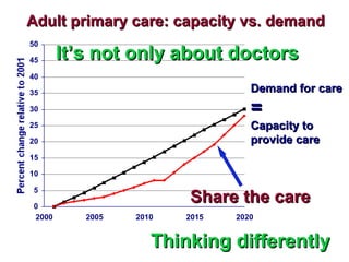 0
5
10
15
20
25
30
35
40
45
50
2000 2005 2010 2015 2020
Percent change relative to 2001
Adult primary care: capacity vs. d...