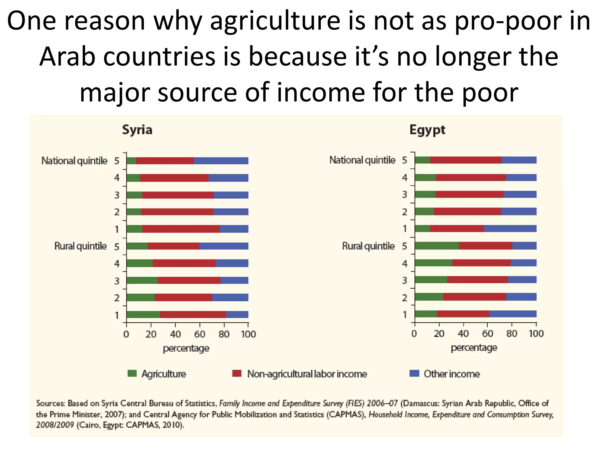One reason why agriculture is not as pro-poor in
  Arab countries is because it’s no longer the
     major source of income for the poor
 