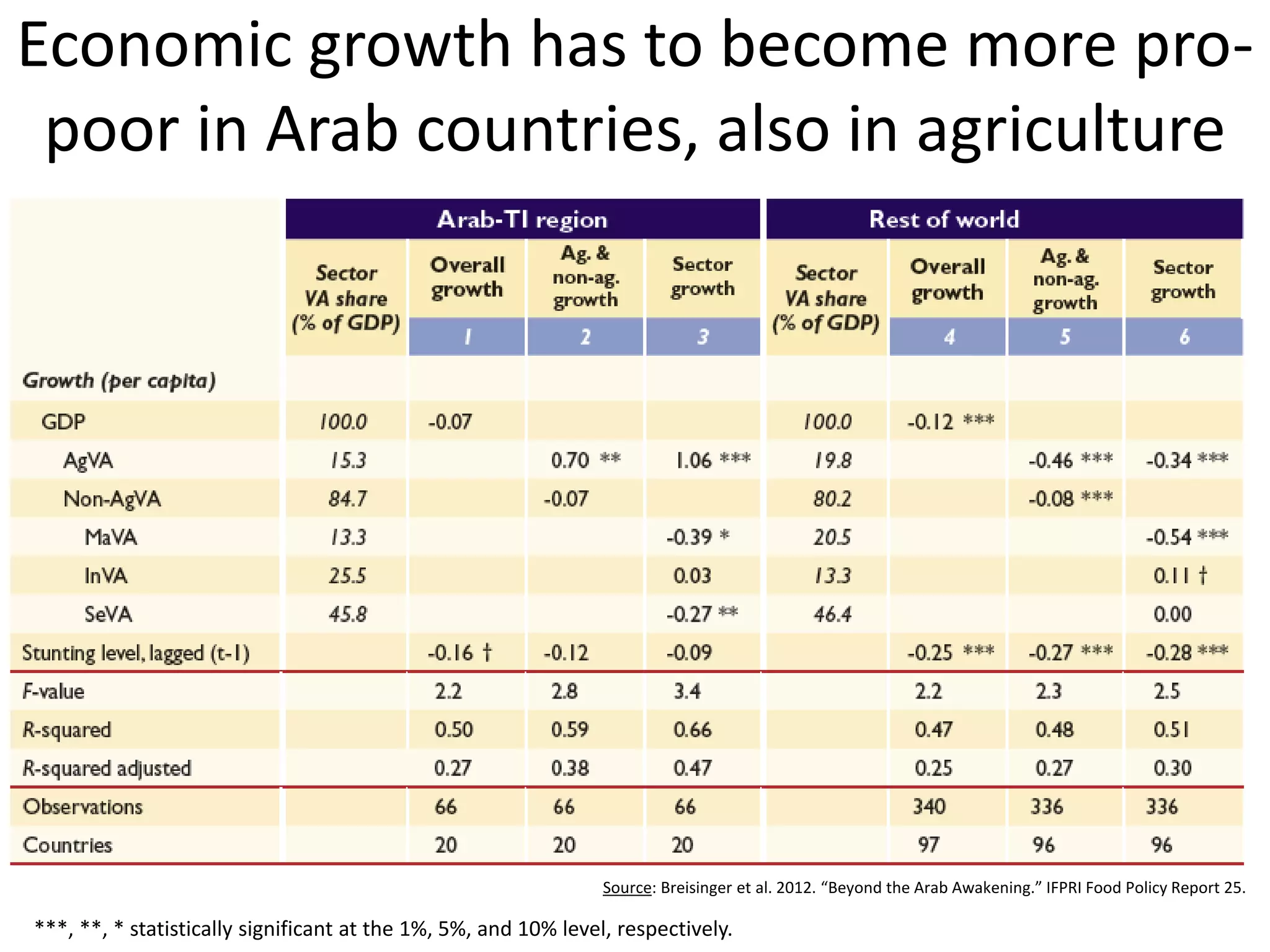 Economic growth has to become more pro-
 poor in Arab countries, also in agriculture




                                                                 Source: Breisinger et al. 2012. “Beyond the Arab Awakening.” IFPRI Food Policy Report 25.

***, **, * statistically significant at the 1%, 5%, and 10% level, respectively.
 