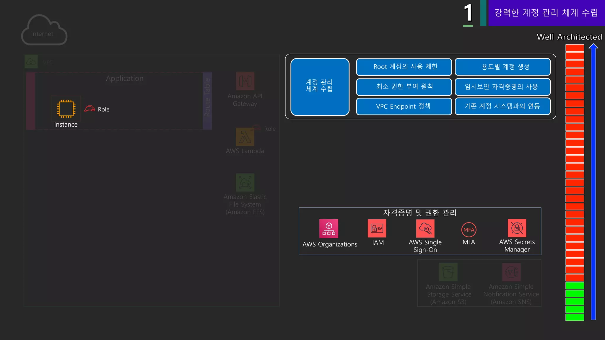 VPC
Amazon API
Gateway
Amazon Elastic
File System
(Amazon EFS)
AWS Lambda
Role
Amazon Simple
Notification Service
(Amazon SNS)
Amazon Simple
Storage Service
(Amazon S3)
Application
Role
Instance
AWS Organizations IAM AWS Single
Sign-On
MFA AWS Secrets
Manager
강력한 계정 관리 체계 수립
 