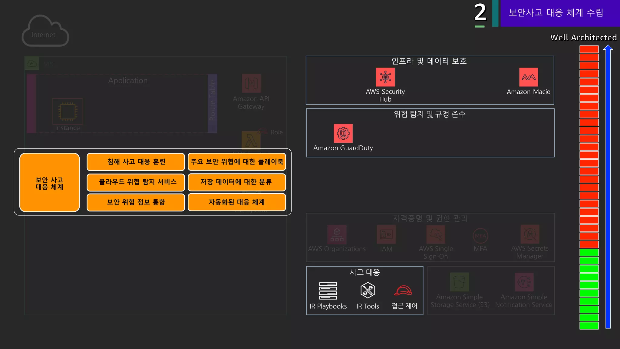 VPC
Amazon API
Gateway
Amazon Elastic
File System
AWS Lambda
Role
Amazon Simple
Notification Service
Amazon Simple
Storage Service (S3)
Instance
Application
IR Playbooks IR Tools 접근 제어
Amazon GuardDuty
AWS Security
Hub
Amazon Macie
AWS Organizations IAM AWS Single
Sign-On
MFA AWS Secrets
Manager
보안사고 대응 체계 수립
침해 사고 대응 훈련 주요 보안 위협에 대한 플레이북
클라우드 위협 탐지 서비스 저장 데이터에 대한 분류
보안 위협 정보 통합 자동화된 대응 체계
보안 사고
대응 체계
 