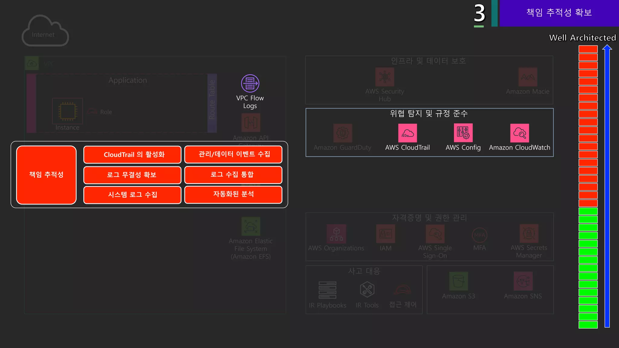 VPC
Amazon SNSAmazon S3
Application
IR Playbooks IR Tools 접근 제어
Role
Instance
AWS Organizations IAM AWS Single
Sign-On
MFA AWS Secrets
Manager
Amazon GuardDuty Amazon CloudWatchAWS CloudTrail AWS Config
Amazon API
Gateway
Amazon Elastic
File System
(Amazon EFS)
AWS Lambda
Role
VPC Flow
Logs
AWS Security
Hub
Amazon Macie
책임 추적성 확보
 
