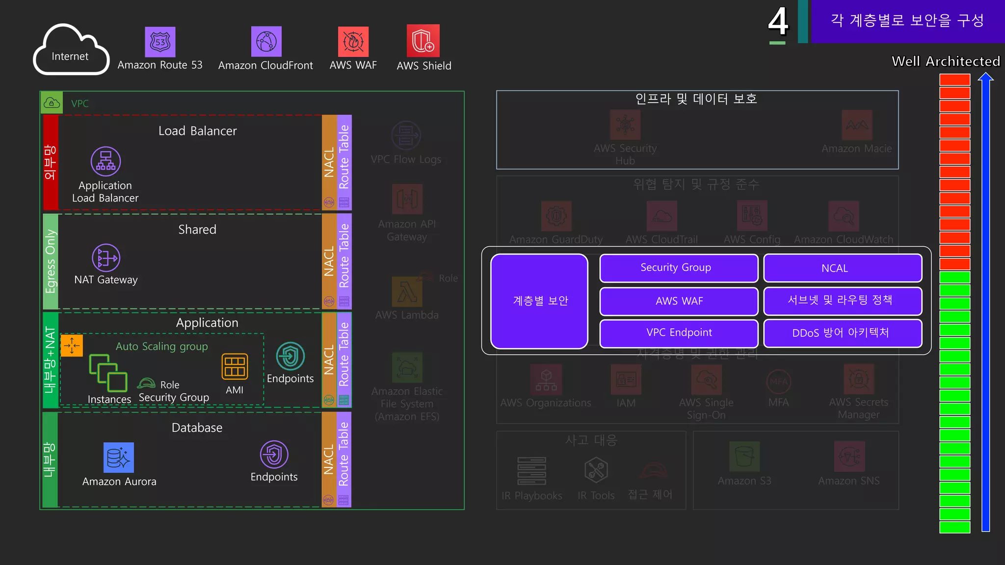 VPC
Amazon API
Gateway
VPC Flow Logs
Load Balancer
Application
Load Balancer
Amazon Elastic
File System
(Amazon EFS)
Database
Amazon Aurora Endpoints
AWS Lambda
Role
Shared
NAT Gateway
AWS Organizations IAM AWS Single
Sign-On
MFA AWS Secrets
Manager
Amazon GuardDuty Amazon CloudWatchAWS CloudTrail AWS Config
Amazon SNSAmazon S3
AWS Security
Hub
IR Playbooks IR Tools 접근 제어
Role
Auto Scaling group
Instances
Endpoints
Application
AMI
Amazon CloudFrontAmazon Route 53 AWS WAF
Internet
Amazon Macie
각 계층별로 보안을 구성
AWS Shield
Security Group
 