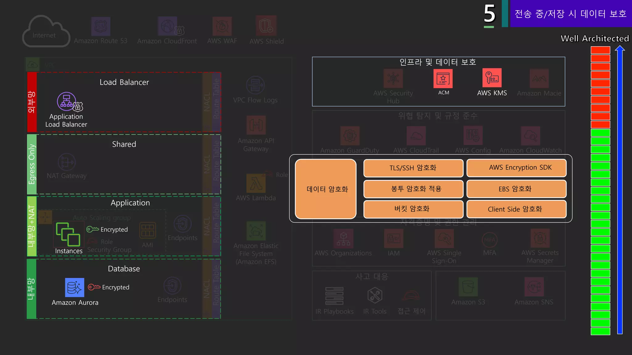 Security Group
Amazon CloudFront
VPC
Amazon API
Gateway
VPC Flow Logs
Amazon Elastic
File System
(Amazon EFS)
Endpoints
AWS Lambda
RoleNAT Gateway
AWS Organizations IAM AWS Single
Sign-On
MFA AWS Secrets
Manager
Amazon GuardDuty Amazon CloudWatchAWS CloudTrail AWS Config
Amazon SNSAmazon S3
IR Playbooks IR Tools 접근 제어
Role
Auto Scaling group
Endpoints
AMI
Amazon Route 53 AWS WAF
ACM AWS KMSAWS Security
Hub
Amazon Macie
Application
Encrypted
Instances
Shared
Load Balancer
Application
Load Balancer
Database
Encrypted
Amazon Aurora
전송 중/저장 시 데이터 보호
TLS/SSH 암호화 AWS Encryption SDK
봉투 암호화 적용 EBS 암호화
버킷 암호화 Client Side 암호화
데이터 암호화
AWS Shield
 