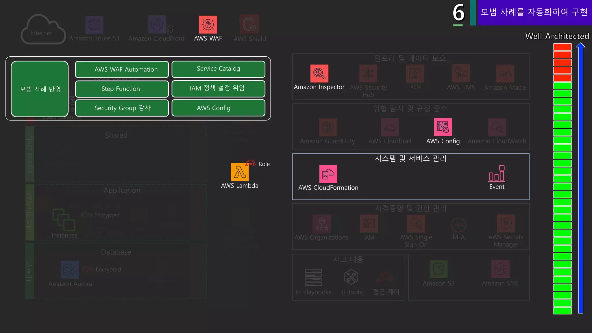 Security Group
AWS ShieldAmazon CloudFront
VPC
Amazon API
Gateway
VPC Flow Logs
Amazon Elastic
File System
(Amazon EFS)
Endpoints
NAT Gateway
AWS Organizations IAM AWS Single
Sign-On
MFA AWS Secrets
Manager
Amazon GuardDuty Amazon CloudWatchAWS CloudTrail
Amazon SNSAmazon S3
IR Playbooks IR Tools 접근 제어
AWS CloudFormation Event
Role
Auto Scaling group
Endpoints
AMI
Amazon Route 53
ACM AWS KMSAWS Security
Hub
Amazon Macie
Application
Encrypted
Instances
Shared
Load Balancer
Application
Load Balancer
Database
Encrypted
Amazon Aurora
모범 사례를 자동화하여 구현
AWS Lambda
Role
Amazon Inspector
AWS WAF
AWS Config
 