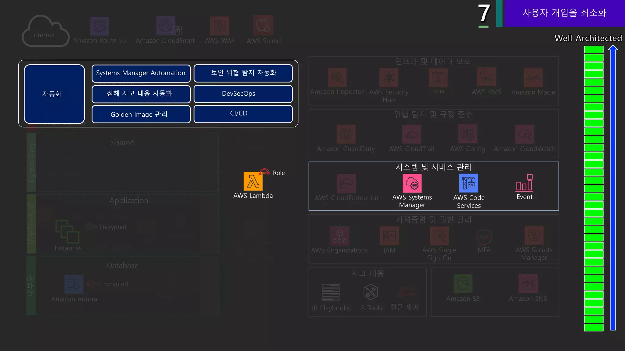 Security Group
AWS ShieldAmazon CloudFront
VPC
Amazon API
Gateway
VPC Flow Logs
Amazon Elastic
File System
(Amazon EFS)
Endpoints
NAT Gateway
AWS Organizations IAM AWS Single
Sign-On
MFA AWS Secrets
Manager
Amazon GuardDuty Amazon CloudWatchAWS CloudTrail AWS Config
Amazon SNSAmazon S3
IR Playbooks IR Tools 접근 제어
AWS Code
Services
AWS CloudFormation AWS Systems
Manager
Event
Role
Auto Scaling group
Endpoints
AMI
Amazon Route 53 AWS WAF
Amazon Inspector ACM AWS KMSAWS Security
Hub
Amazon Macie
Application
Encrypted
Instances
Shared
Load Balancer
Application
Load Balancer
Database
Encrypted
Amazon Aurora
사용자 개입을 최소화
AWS Lambda
Role
 