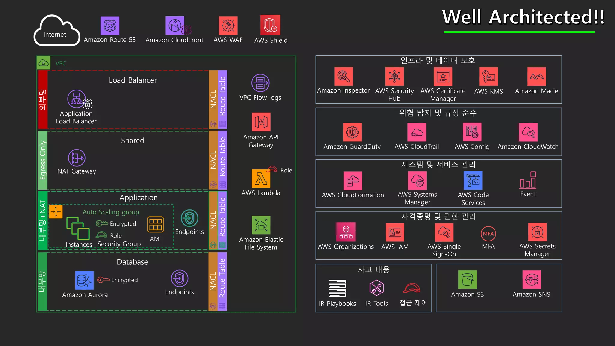 VPC
Amazon API
Gateway
VPC Flow logs
Load Balancer
Application
Load Balancer
Amazon Elastic
File System
Database
Amazon Aurora Endpoints
Encrypted
AWS Lambda
Role
Shared
NAT Gateway
AWS Organizations AWS IAM AWS Single
Sign-On
MFA AWS Secrets
Manager
Amazon GuardDuty Amazon CloudWatchAWS CloudTrail AWS Config
Amazon SNSAmazon S3
Amazon Inspector AWS Certificate
Manager
AWS KMSAWS Security
Hub
Amazon Macie
IR Playbooks IR Tools 접근 제어
AWS Code
Services
AWS CloudFormation AWS Systems
Manager
Event
Role
Auto Scaling group
Instances
Endpoints
Encrypted
Application
AMI
Amazon CloudFrontAmazon Route 53 AWS WAF
Internet
AWS Shield
Security Group
 
