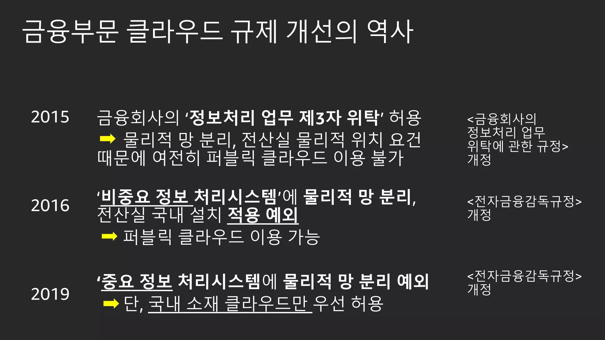금융부문 클라우드 규제 개선의 역사
2015
2016
2019
금융회사의 ‘정보처리 업무 제3자 위탁’ 허용
물리적 망 분리, 전산실 물리적 위치 요건
때문에 여전히 퍼블릭 클라우드 이용 불가
‘비중요 정보 처리시스템’에 물리적 망 분리,
전산실 국내 설치 적용 예외
퍼블릭 클라우드 이용 가능
‘중요 정보 처리시스템에 물리적 망 분리 예외
단, 국내 소재 클라우드만 우선 허용
<금융회사의
정보처리 업무
위탁에 관한 규정>
개정
<전자금융감독규정>
개정
<전자금융감독규정>
개정
 