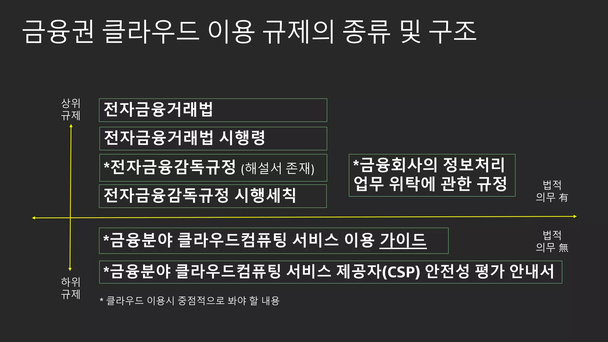 금융권 클라우드 이용 규제의 종류 및 구조
전자금융거래법
전자금융거래법 시행령
전자금융감독규정 시행세칙
*금융분야 클라우드컴퓨팅 서비스 제공자(CSP) 안전성 평가 안내서
상위
규제
하위
규제
*전자금융감독규정 (해설서 존재)
*금융분야 클라우드컴퓨팅 서비스 이용 가이드 법적
의무 無
법적
의무 有
*금융회사의 정보처리
업무 위탁에 관한 규정
* 클라우드 이용시 중점적으로 봐야 할 내용
 