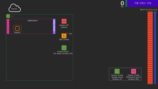 VPC
Amazon API
Gateway
Amazon Elastic
File System (Amazon EFS)
AWS Lambda
Role
Amazon Simple
Notification Service
(Amazon SNS)
Amazon Simple
Storage Service
(Amazon S3)
Instance
Application
Internet
기본 서비스 구성
 