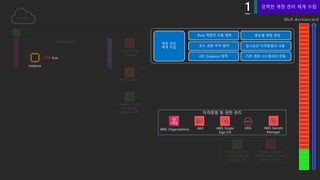 VPC
Amazon API
Gateway
Amazon Elastic
File System
(Amazon EFS)
AWS Lambda
Role
Amazon Simple
Notification Service
(Amazon SNS)
Amazon Simple
Storage Service
(Amazon S3)
Application
Role
Instance
AWS Organizations IAM AWS Single
Sign-On
MFA AWS Secrets
Manager
강력한 계정 관리 체계 수립
 