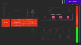 VPC
Amazon SNSAmazon S3
Application
IR Playbooks IR Tools 접근 제어
Role
Instance
AWS Organizations IAM AWS Single
Sign-On
MFA AWS Secrets
Manager
Amazon GuardDuty Amazon CloudWatchAWS CloudTrail AWS Config
Amazon API
Gateway
Amazon Elastic
File System
(Amazon EFS)
AWS Lambda
Role
VPC Flow
Logs
AWS Security
Hub
Amazon Macie
책임 추적성 확보
 