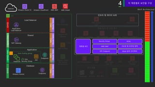 VPC
Amazon API
Gateway
VPC Flow Logs
Load Balancer
Application
Load Balancer
Amazon Elastic
File System
(Amazon EFS)
Database
Amazon Aurora Endpoints
AWS Lambda
Role
Shared
NAT Gateway
AWS Organizations IAM AWS Single
Sign-On
MFA AWS Secrets
Manager
Amazon GuardDuty Amazon CloudWatchAWS CloudTrail AWS Config
Amazon SNSAmazon S3
AWS Security
Hub
IR Playbooks IR Tools 접근 제어
Role
Auto Scaling group
Instances
Endpoints
Application
AMI
Amazon CloudFrontAmazon Route 53 AWS WAF
Internet
Amazon Macie
각 계층별로 보안을 구성
AWS Shield
Security Group
 
