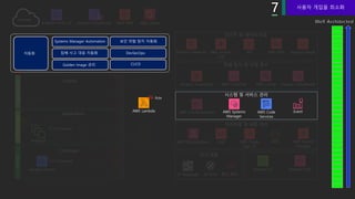 Security Group
AWS ShieldAmazon CloudFront
VPC
Amazon API
Gateway
VPC Flow Logs
Amazon Elastic
File System
(Amazon EFS)
Endpoints
NAT Gateway
AWS Organizations IAM AWS Single
Sign-On
MFA AWS Secrets
Manager
Amazon GuardDuty Amazon CloudWatchAWS CloudTrail AWS Config
Amazon SNSAmazon S3
IR Playbooks IR Tools 접근 제어
AWS Code
Services
AWS CloudFormation AWS Systems
Manager
Event
Role
Auto Scaling group
Endpoints
AMI
Amazon Route 53 AWS WAF
Amazon Inspector ACM AWS KMSAWS Security
Hub
Amazon Macie
Application
Encrypted
Instances
Shared
Load Balancer
Application
Load Balancer
Database
Encrypted
Amazon Aurora
사용자 개입을 최소화
AWS Lambda
Role
 