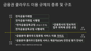 금융권 클라우드 이용 규제의 종류 및 구조
전자금융거래법
전자금융거래법 시행령
전자금융감독규정 시행세칙
*금융분야 클라우드컴퓨팅 서비스 제공자(CSP) 안전성 평가 안내서
상위
규제
하위
규제
*전자금융감독규정 (해설서 존재)
*금융분야 클라우드컴퓨팅 서비스 이용 가이드 법적
의무 無
법적
의무 有
*금융회사의 정보처리
업무 위탁에 관한 규정
* 클라우드 이용시 중점적으로 봐야 할 내용
 