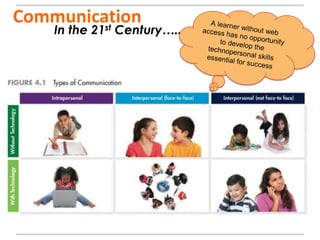 Communication 
In the 21st Century….. 
 