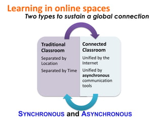 Learning in online spaces 
Two types to sustain a global connection 
Traditional 
Classroom 
Separated by 
Location 
Separated by Time 
Connected 
Classroom 
Unified by the 
Internet 
Unified by 
asynchronous 
communication 
tools 
SYNCHRONOUS and ASYNCHRONOUS 
 