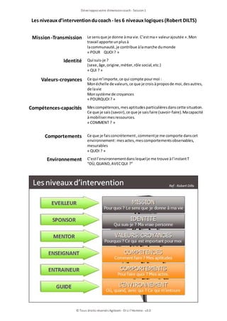 Développezvotre dimensioncoach- Session1
© Tous droits réservés Agileom - Et si l'Homme - v3.0
Les niveaux d’interventionducoach- les 6 niveaux logiques (Robert DILTS)
Mission-Transmission Le sensque je donne àma vie.C’estma« valeurajoutée ».Mon
travail apporte unplusà
lacommunauté,je contribue àlamarche dumonde
« POUR QUOI? »
Identité Qui suis-je ?
(sexe, âge, origine, métier, rôle social, etc.)
« QUI ? »
Valeurs-croyances Ce qui m’importe, ce qui compte pourmoi :
Monéchelle de valeurs, ce que je croisàproposde moi, desautres,
de lavie
Monsystème de croyances
« POURQUOI? »
Compétences-capacités Mescompétences, mesaptitudesparticulièresdanscette situation.
Ce que je sais(savoir), ce que je saisfaire (savoir-faire).Macapacité
àmobilisermesressources.
« COMMENT ? »
Comportements Ce que je faisconcrètement, commentje me comporte danscet
environnement:mesactes, mescomportementsobservables,
mesurables
« QUOI ? »
Environnement C’estl’environnementdanslequelje me trouve àl’instantT
“OÙ, QUAND, AVECQUI ?”
 