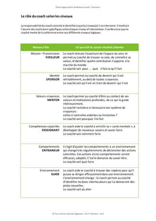 Développezvotre dimensioncoach- Session1
© Tous droits réservés Agileom - Et si l'Homme - v3.0
Le rôle ducoach selonles niveaux
Laresponsabilitéducoachconsiste àidentifieràquel(s) niveau(x) il vaintervenir.Il mettraà
l’œuvre desoutilsbienspécifiquesselonchaque niveaud’intervention.Il veilleraàce que le
coaché mette de lacohérence entre sesdifférentsniveaux logiques.
Niveau/rôle Ce que fait le coach-résultat attendu
Mission –Transmission
EVEILLEUR
Le coach stimule l’ouverture de l’espace du sens et
permet au coaché de trouver sa voie, de connaître sa
valeur, d’identifier quelle contribution il apporte à la
marche du monde.
Le coaché sait pour … quoi il fait ce qu’il fait
Identité
SPONSOR
Le coach permet au coaché de devenir qui il est
véritablement, au delà de toutes croyances.
Le coaché sait qu’il est en train de devenir qui il est
Valeurs-croyances
MENTOR
Le coach permet au coaché d’être au contact de ses
valeurs et motivations profondes, de ce qui le guide
intérieurement.
Le coaché revisitera si nécessaire son système de
croyances :
celles-ci sont-elles aidantes ou limitantes ?
Le coaché sait pourquoi il le fait
Compétences-capacités
ENSEIGNANT
Le coach aide le coaché à enrichir sa « carte mentale », à
développer de nouveaux savoirs et savoir faire.
Le coaché sait comment faire
Comportements
ENTRAINEUR
Il s’agit d’ajuster les comportements à un environnement
qui change très régulièrement, de déclencher des actions
concrètes. Ces actions et ces comportements seront
efficaces, adaptés. C’est le domaine du savoir être.
Le coaché sait quoi faire
Environnement
GUIDE
Le coach aide le coaché à trouver des repères pour qu’il
puisse se diriger efficacement dans son environnement.
L’environnement change : le coach permet au coaché
d’identifier les bons interlocuteurs qui lui donneront des
pistes nouvelles.
Le coaché sait où aller
 