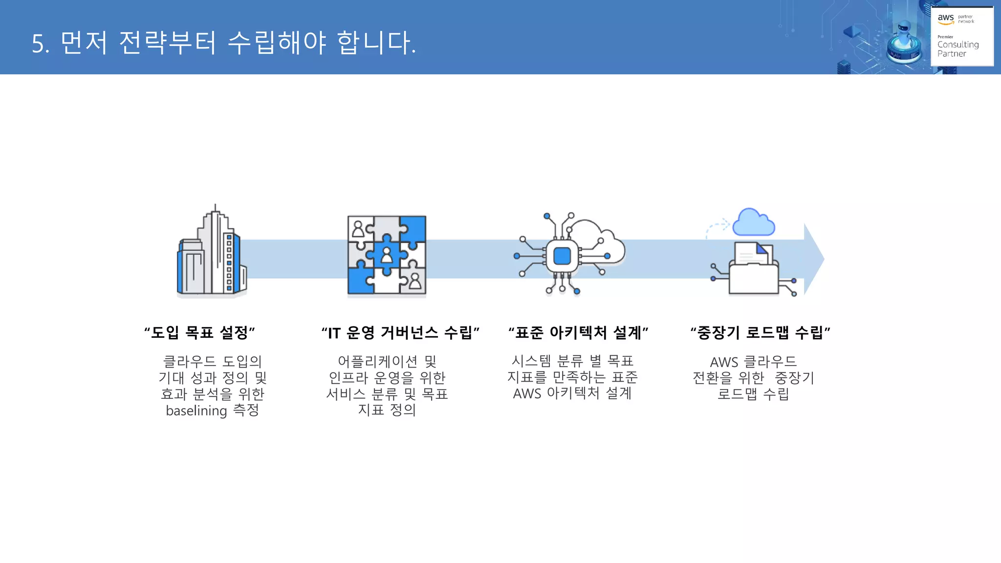 5. 먼저 전략부터 수립해야 합니다.
“도입 목표 설정” “IT 운영 거버넌스 수립” “표준 아키텍처 설계” “중장기 로드맵 수립”
클라우드 도입의
기대 성과 정의 및
효과 분석을 위한
baselining 측정
AWS 클라우드
전환을 위한 중장기
로드맵 수립
어플리케이션 및
인프라 운영을 위한
서비스 분류 및 목표
지표 정의
시스템 분류 별 목표
지표를 만족하는 표준
AWS 아키텍처 설계
 