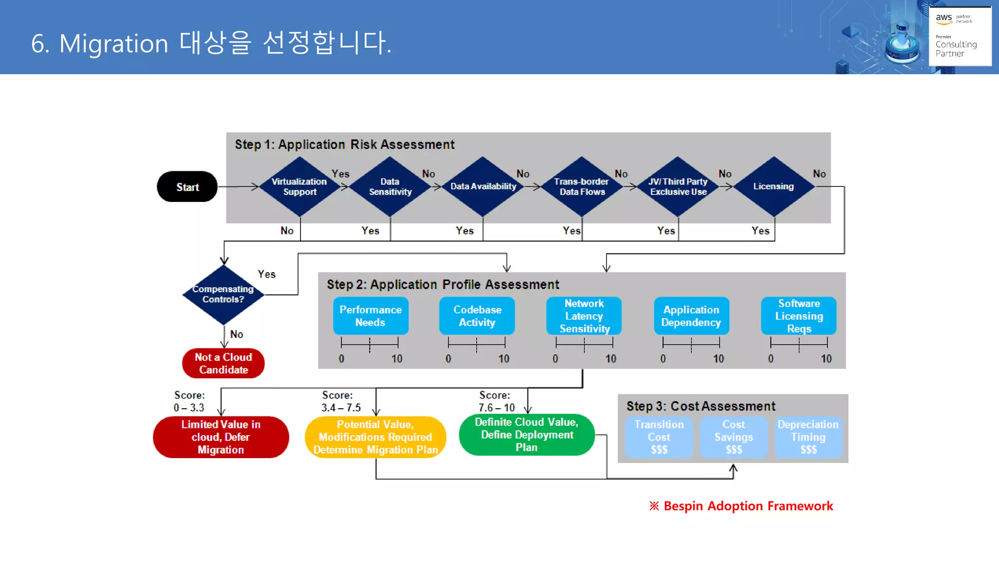 6. Migration 대상을 선정합니다.
※ Bespin Adoption Framework
 