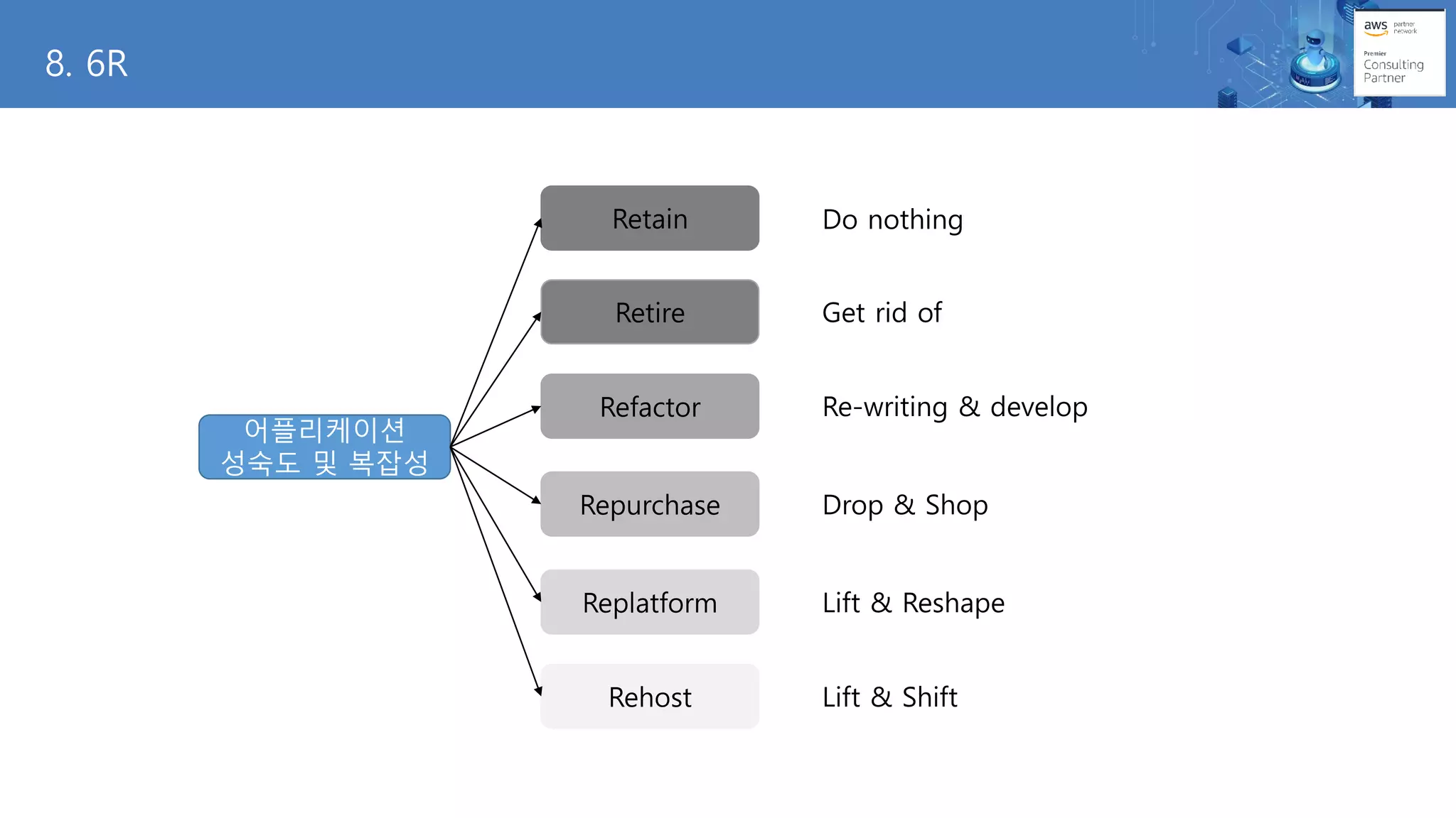 8. 6R
어플리케이션
성숙도 및 복잡성
Retain
Refactor
Repurchase
Replatform
Rehost Lift & Shift
Lift & Reshape
Drop & Shop
Re-writing & develop
Retire Get rid of
Do nothing
 