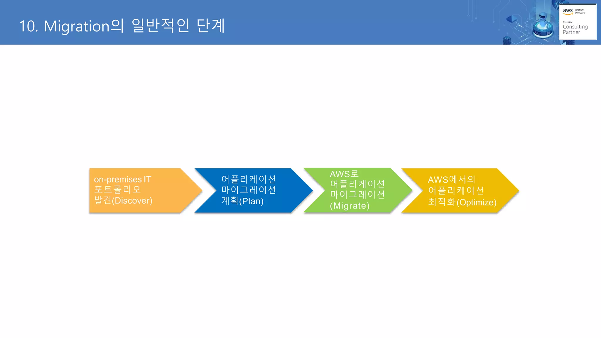10. Migration의 일반적인 단계
on-premises IT
포트폴리오
발견(Discover)
어플리케이션
마이그레이션
계획(Plan)
AWS로
어플리케이션
마이그레이션
(Migrate)
AWS에서의
어플리케이션
최적화(Optimize)
 