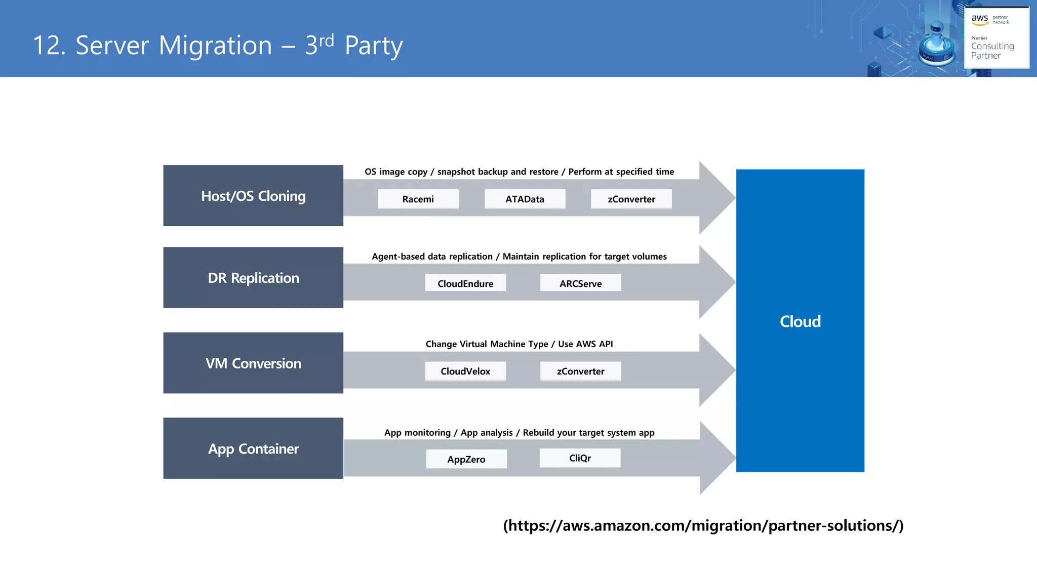 12. Server Migration – 3rd Party
Cloud
Host/OS Cloning
OS image copy / snapshot backup and restore / Perform at specified time
DR Replication
Agent-based data replication / Maintain replication for target volumes
VM Conversion
Change Virtual Machine Type / Use AWS API
App Container
App monitoring / App analysis / Rebuild your target system app
Racemi ATAData zConverter
CloudEndure ARCServe
CloudVelox zConverter
(https://aws.amazon.com/migration/partner-solutions/)
AppZero CliQr
 