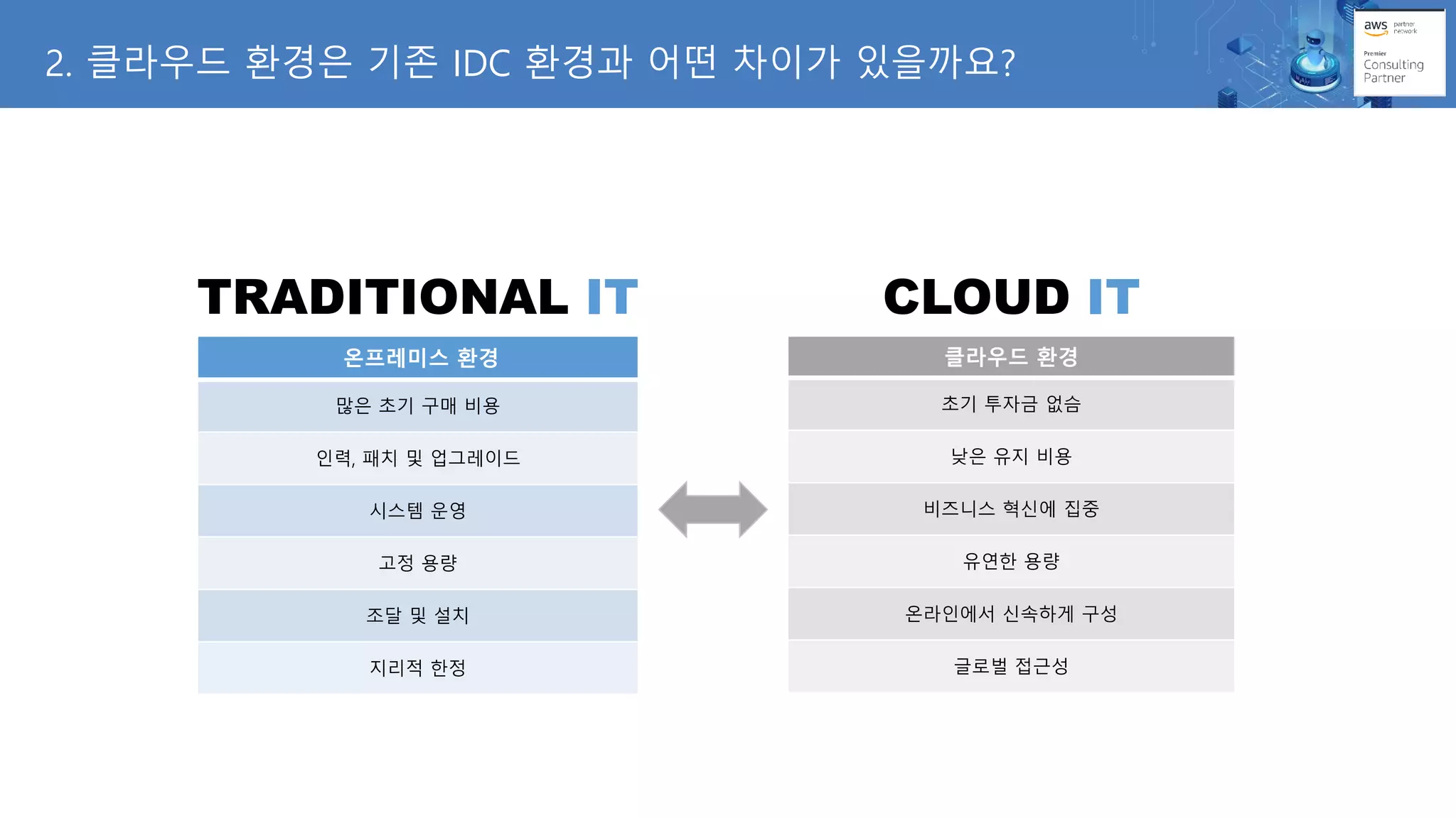 2. 클라우드 환경은 기존 IDC 환경과 어떤 차이가 있을까요?
TRADITIONAL IT CLOUD IT
온프레미스 환경
많은 초기 구매 비용
인력, 패치 및 업그레이드
시스템 운영
고정 용량
조달 및 설치
지리적 한정
클라우드 환경
초기 투자금 없슴
낮은 유지 비용
비즈니스 혁신에 집중
유연한 용량
온라인에서 신속하게 구성
글로벌 접근성
 