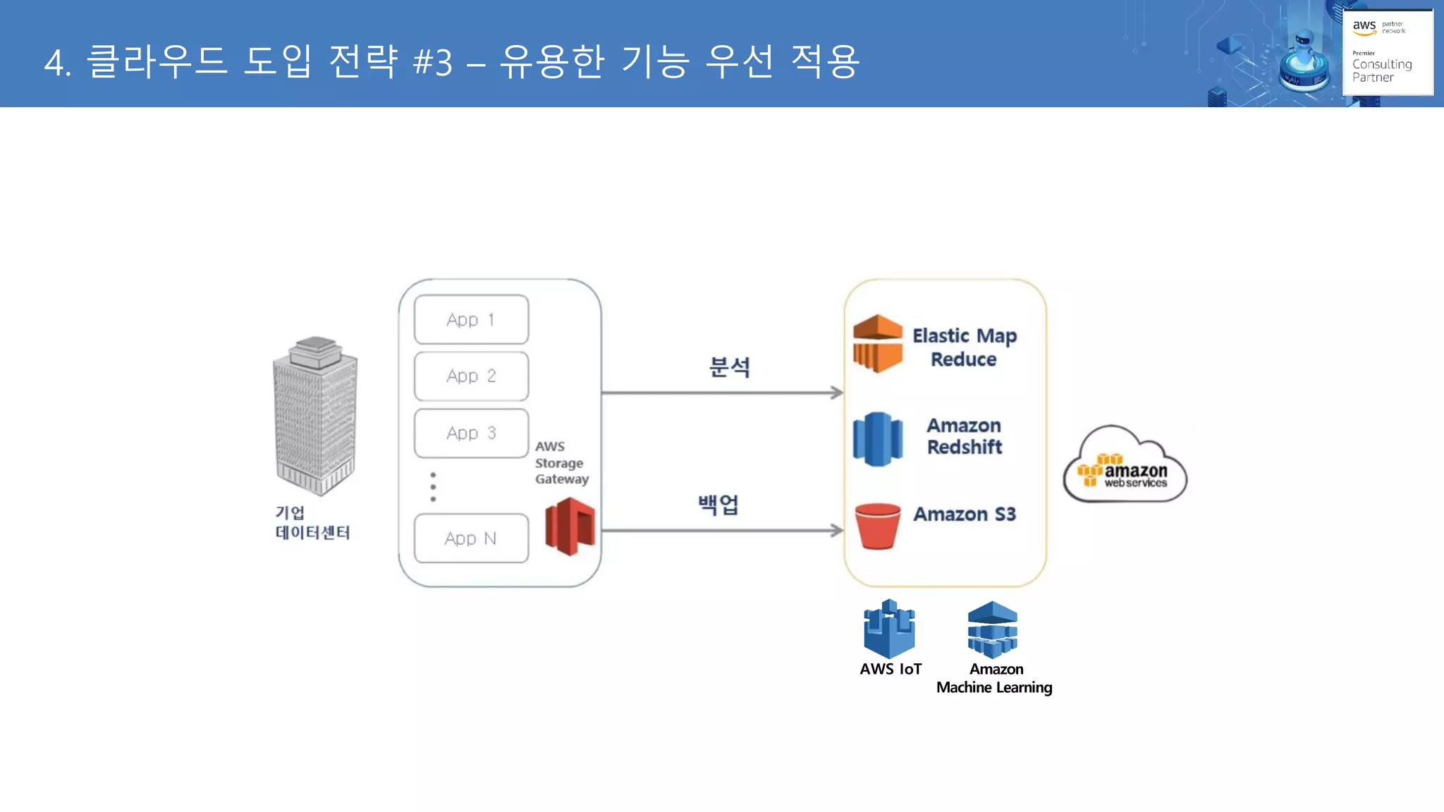 4. 클라우드 도입 전략 #3 – 유용한 기능 우선 적용
AWS IoT Amazon
Machine Learning
 