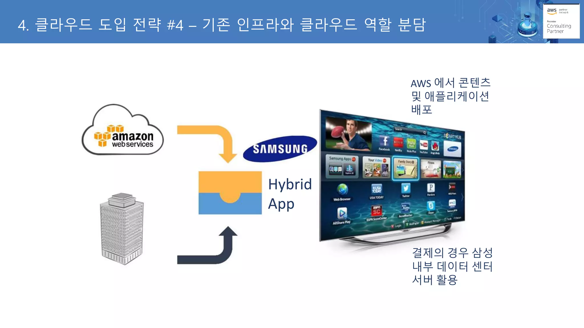4. 클라우드 도입 전략 #4 – 기존 인프라와 클라우드 역할 분담
Hybrid
App
AWS 에서 콘텐츠
및 애플리케이션
배포
결제의 경우 삼성
내부 데이터 센터
서버 활용
 