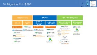 16. Migration ?? ???
??(Discovery) ??(Plan) ??????(Migration)
????
????
???
?? ??
(Discovery)
? ??
??????
??? ??
???? ? ???
??????
??(Validation)
??? ??
Application
Discovery Service
Application
Discovery Service
Database Migration
Service
Server Migration
Service
 