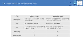 19. Clean Install vs Automation Tool
?? Clean Install Migration Tool
Description
? OS ? WEB/WAS ???? ?? ?? ? ?
????? ???
? ???? ??? ???? ?? ??? ????
????? ?? ??????
?? ? OS ? WEB/WAS? ?? ?? ? ?????? ??? ???
??
? ???? ? ?????? ????? ???
? ?? ?? ?? ??
? ?? OS ? ???? ??? ???
? ?? ??? ??? ?? ??
Rehosting O O
Replatforming O X
 