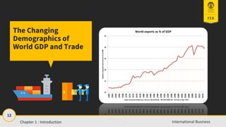 12
International Business
The Changing
Demographics of
World GDP and Trade
Chapter 1 : Introduction
 