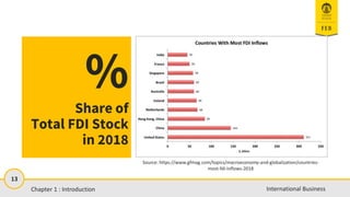 13
International Business
%
Share of
Total FDI Stock
in 2018
Source: https://www.gfmag.com/topics/macroeconomy-and-globalization/countries-
most-fdi-inflows-2018
Chapter 1 : Introduction
 