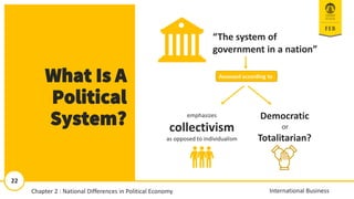 22
International Business
What Is A
Political
System? Democratic
or
Totalitarian?
emphasizes
collectivism
as opposed to individualism
Assessed according to
“The system of
government in a nation”
11/13/2018 22
22
International Business
Chapter 2 : National Differences in Political Economy
 