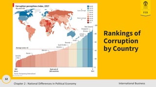 32
International Business
Rankings of
Corruption
by Country
Chapter 2 : National Differences in Political Economy
 