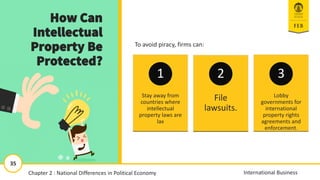 35
International Business
How Can
Intellectual
Property Be
Protected?
To avoid piracy, firms can:
Stay away from
countries where
intellectual
property laws are
lax
1
File
lawsuits.
2
Lobby
governments for
international
property rights
agreements and
enforcement.
3
2-35
11/13/2018 35
35
International Business
Chapter 2 : National Differences in Political Economy
 