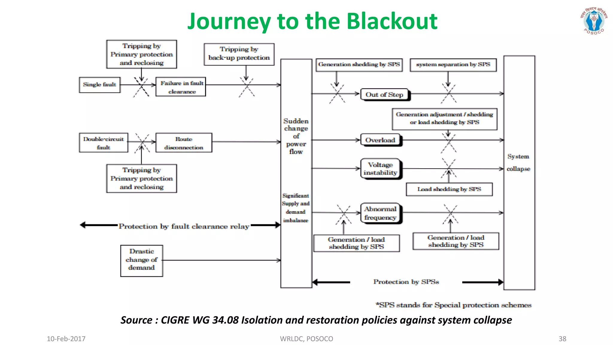 10-Feb-2017 WRLDC, POSOCO 38
Source : CIGRE WG 34.08 Isolation and restoration policies against system collapse
Journey to the Blackout
 