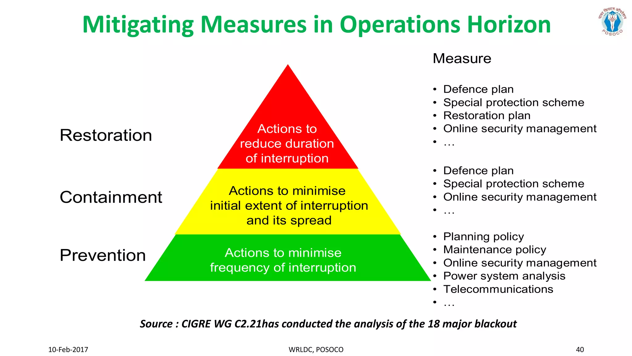 Actions to minimise
frequency of interruption
Actions to minimise
initial extent of interruption
and its spread
Actions to
reduce duration
of interruption
Restoration
Containment
Prevention
• Defence plan
• Special protection scheme
• Restoration plan
• Online security management
• …
• Defence plan
• Special protection scheme
• Online security management
• …
• Planning policy
• Maintenance policy
• Online security management
• Power system analysis
• Telecommunications
• …
Measure
Source : CIGRE WG C2.21has conducted the analysis of the 18 major blackout
10-Feb-2017 WRLDC, POSOCO 40
Mitigating Measures in Operations Horizon
 