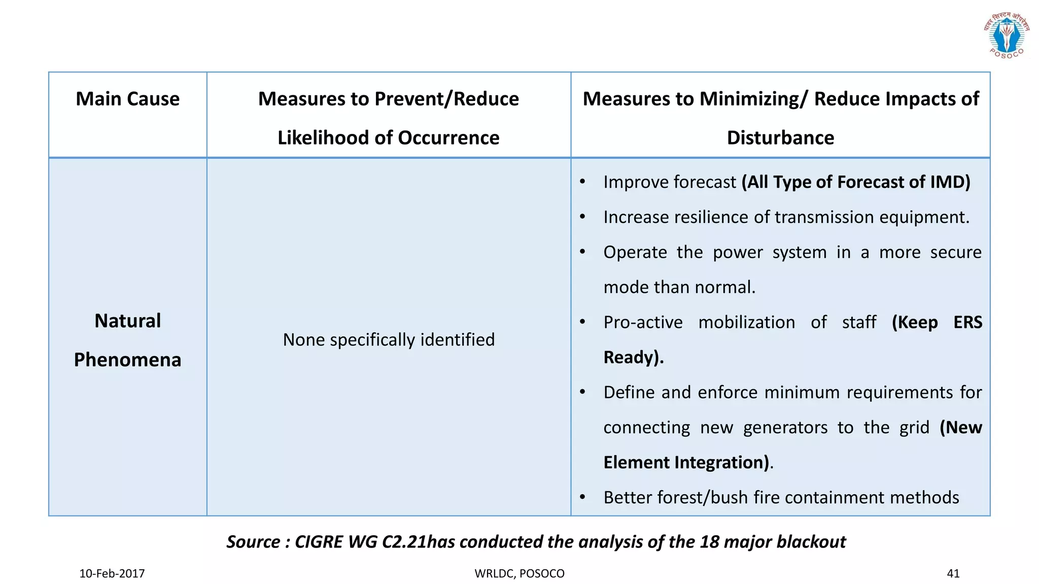 10-Feb-2017 WRLDC, POSOCO 41
Main Cause Measures to Prevent/Reduce
Likelihood of Occurrence
Measures to Minimizing/ Reduce Impacts of
Disturbance
Natural
Phenomena
None specifically identified
• Improve forecast (All Type of Forecast of IMD)
• Increase resilience of transmission equipment.
• Operate the power system in a more secure
mode than normal.
• Pro-active mobilization of staff (Keep ERS
Ready).
• Define and enforce minimum requirements for
connecting new generators to the grid (New
Element Integration).
• Better forest/bush fire containment methods
Source : CIGRE WG C2.21has conducted the analysis of the 18 major blackout
 