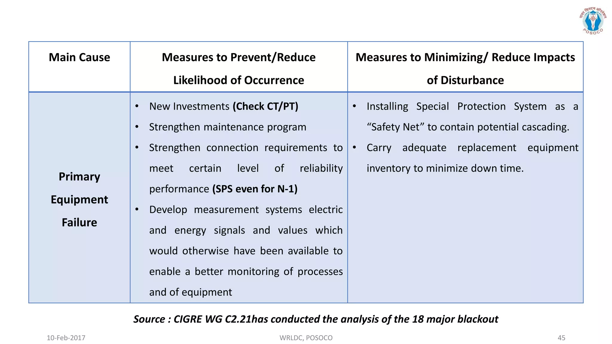 10-Feb-2017 WRLDC, POSOCO 45
Main Cause Measures to Prevent/Reduce
Likelihood of Occurrence
Measures to Minimizing/ Reduce Impacts
of Disturbance
Primary
Equipment
Failure
• New Investments (Check CT/PT)
• Strengthen maintenance program
• Strengthen connection requirements to
meet certain level of reliability
performance (SPS even for N-1)
• Develop measurement systems electric
and energy signals and values which
would otherwise have been available to
enable a better monitoring of processes
and of equipment
• Installing Special Protection System as a
“Safety Net” to contain potential cascading.
• Carry adequate replacement equipment
inventory to minimize down time.
Source : CIGRE WG C2.21has conducted the analysis of the 18 major blackout
 