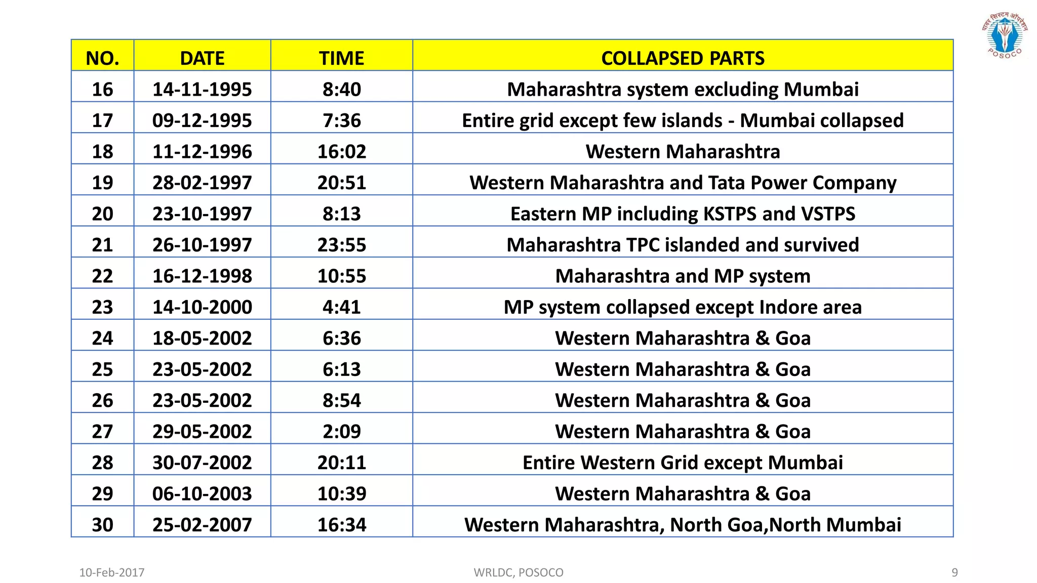 10-Feb-2017 WRLDC, POSOCO 9
NO. DATE TIME COLLAPSED PARTS
16 14-11-1995 8:40 Maharashtra system excluding Mumbai
17 09-12-1995 7:36 Entire grid except few islands - Mumbai collapsed
18 11-12-1996 16:02 Western Maharashtra
19 28-02-1997 20:51 Western Maharashtra and Tata Power Company
20 23-10-1997 8:13 Eastern MP including KSTPS and VSTPS
21 26-10-1997 23:55 Maharashtra TPC islanded and survived
22 16-12-1998 10:55 Maharashtra and MP system
23 14-10-2000 4:41 MP system collapsed except Indore area
24 18-05-2002 6:36 Western Maharashtra & Goa
25 23-05-2002 6:13 Western Maharashtra & Goa
26 23-05-2002 8:54 Western Maharashtra & Goa
27 29-05-2002 2:09 Western Maharashtra & Goa
28 30-07-2002 20:11 Entire Western Grid except Mumbai
29 06-10-2003 10:39 Western Maharashtra & Goa
30 25-02-2007 16:34 Western Maharashtra, North Goa,North Mumbai
 