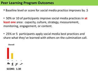 Peer Learning Program Outcomes
 • Baseline level or score for social media practice improves by .5

 • 50% or 10 of participants improve social media practices in at
 least one area: capacity, culture, strategy, measurement,
 monitoring, engagement, or content.

 • 25% or 5 participants apply social media best practices and
 share what they’ve learned with others on the culmination call.




   SCORE: 1.30
 